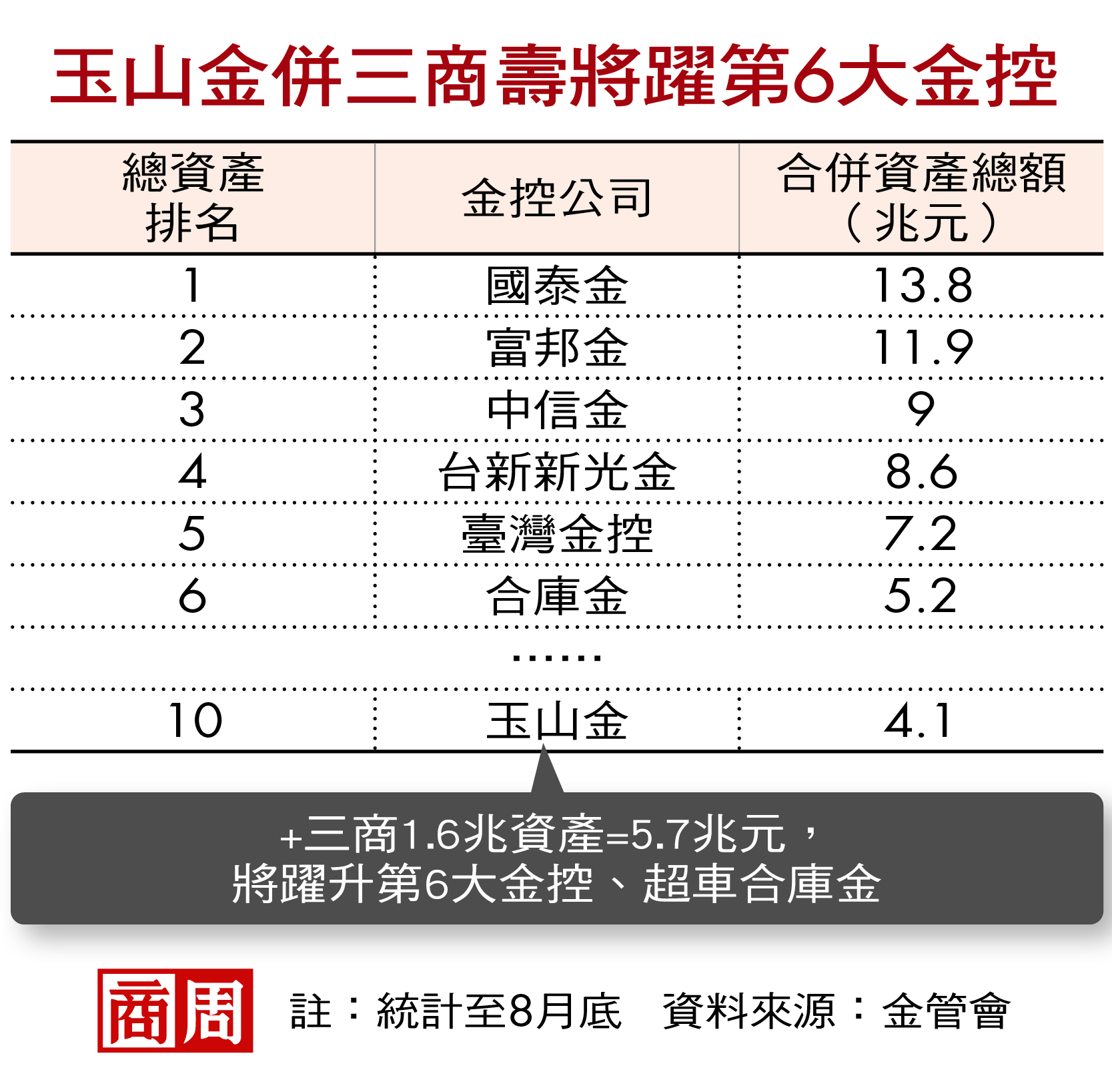 玉山金併三商壽將躍第6大金控 玉山金併三商壽將躍第6大金控